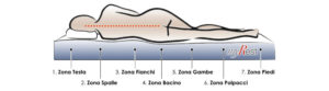 materasso 7 zone