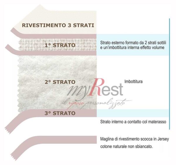composizione tessuto rivestimento materassi myrest