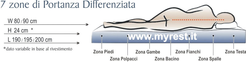 sette zone di portanza